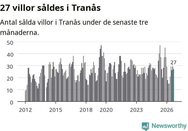 Graf: Antal sålda villor i Tranås kommun