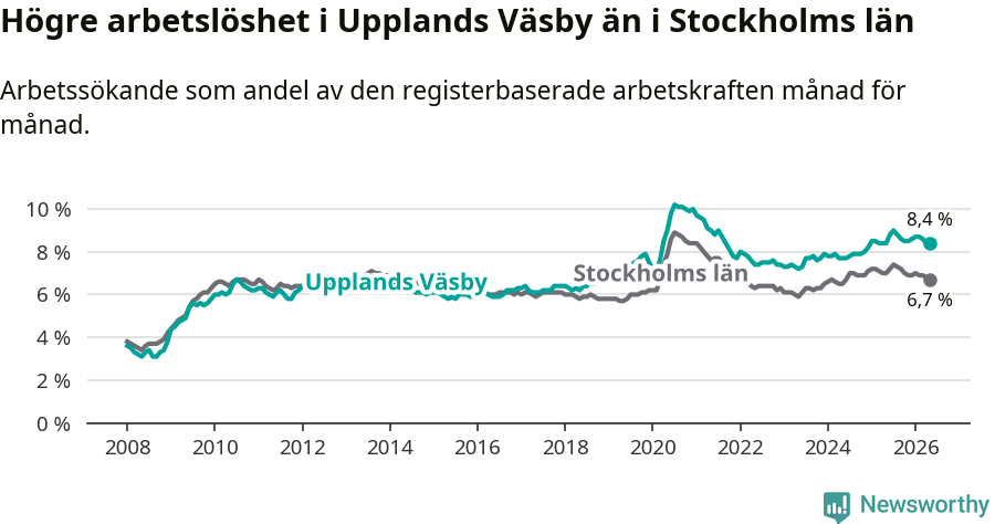 Graf: Arbetslöshet i Upplands Väsby kommun och Stockholms län