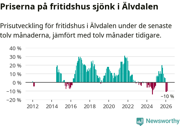 Graf: Prisutveckling för fritidshus i Älvdalens kommun