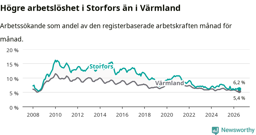Graf: Arbetslöshet i Storfors kommun och Värmlands län