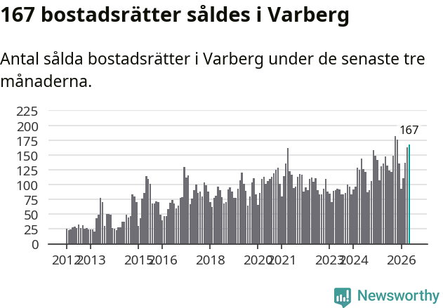 Graf: Antal sålda bostadsrätter i Varbergs kommun