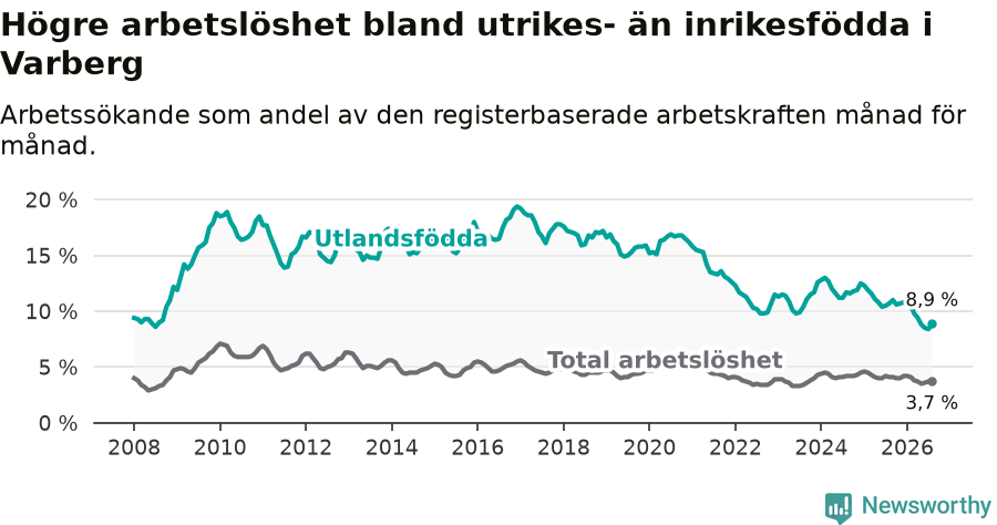 Graf: Skillnad i arbetslöshet mellan utrikesfödda och hela befolkningen i Varbergs kommun