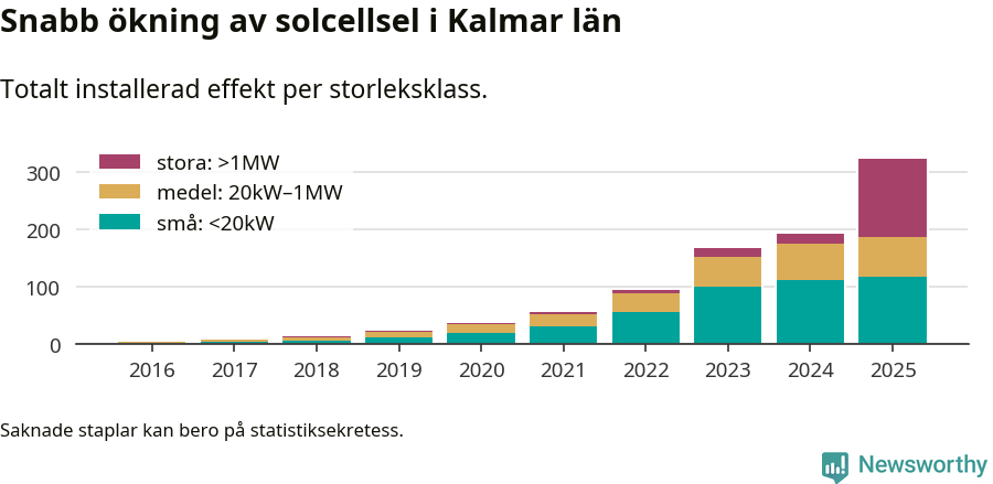 stapeldiagram som visar hur den totala effekten växer från år till år.