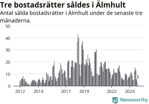 Graf: Antal sålda bostadsrätter i Älmhults kommun