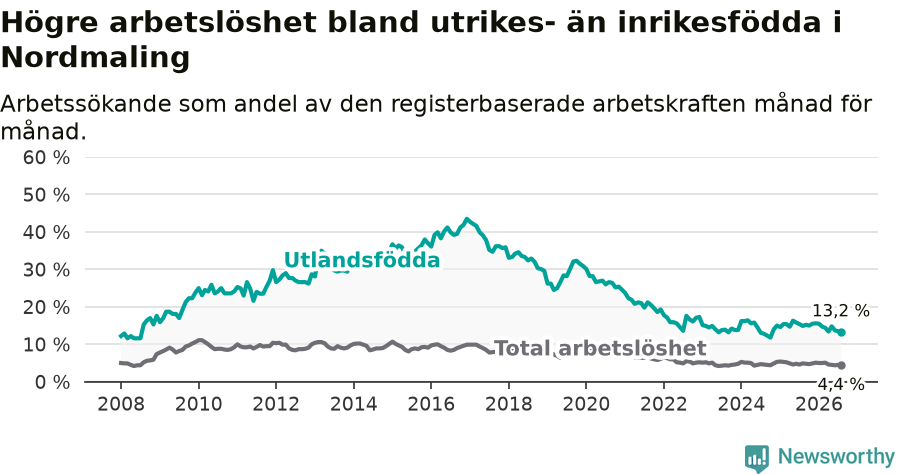 Graf: Skillnad i arbetslöshet mellan utrikesfödda och hela befolkningen i Nordmalings kommun