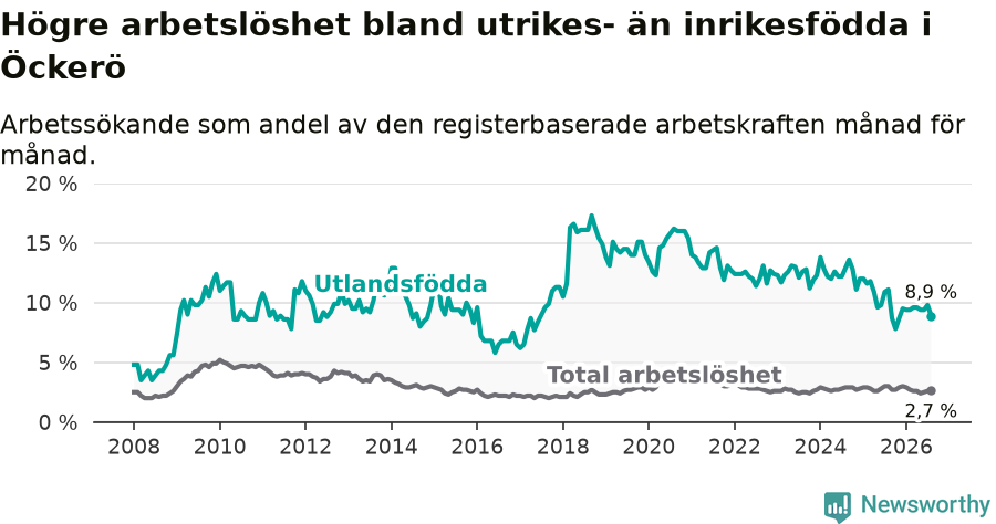 Graf: Skillnad i arbetslöshet mellan utrikesfödda och hela befolkningen i Öckerö kommun