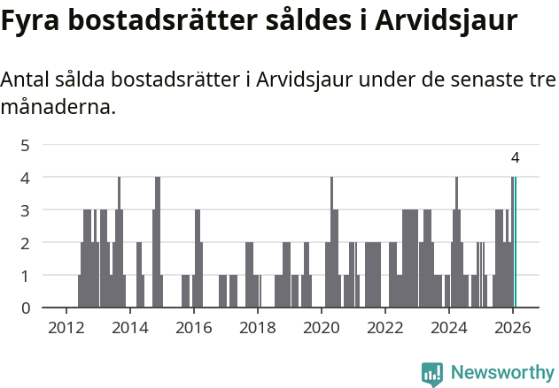 Graf: Antal sålda bostadsrätter i Arvidsjaurs kommun