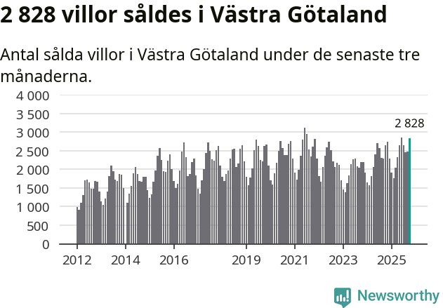 Graf: Antal sålda villor i Västra Götalands län
