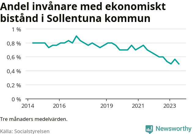 Graf över andelen biståndstagare per tremånadersperiod