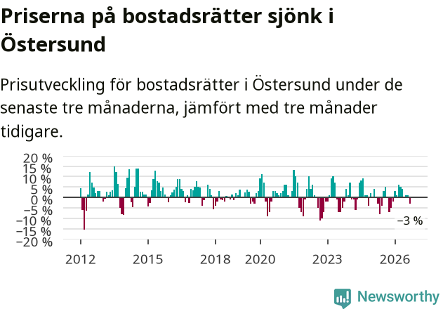 Graf: Prisutveckling för bostadsrätter i Östersunds kommun