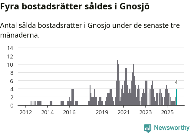 Graf: Antal sålda bostadsrätter i Gnosjö kommun