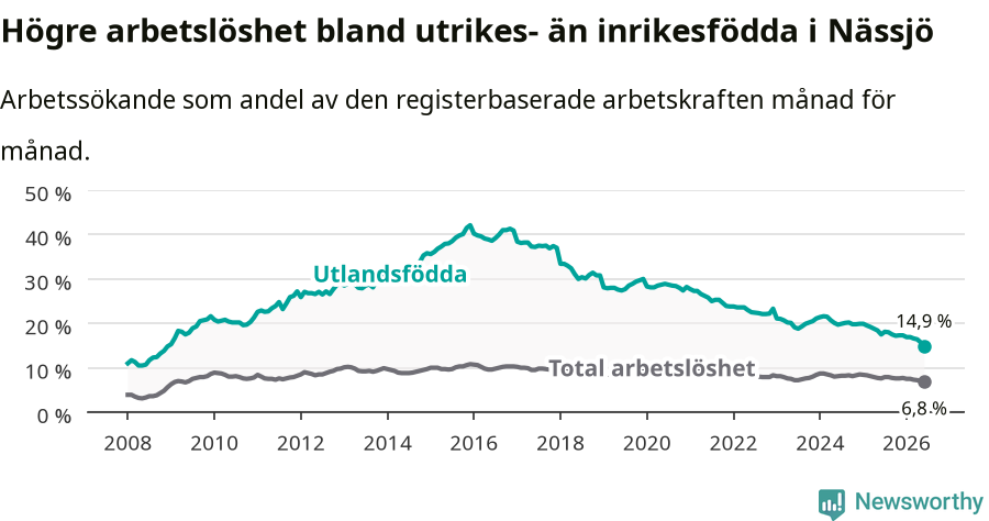 Graf: Skillnad i arbetslöshet mellan utrikesfödda och hela befolkningen i Nässjö kommun