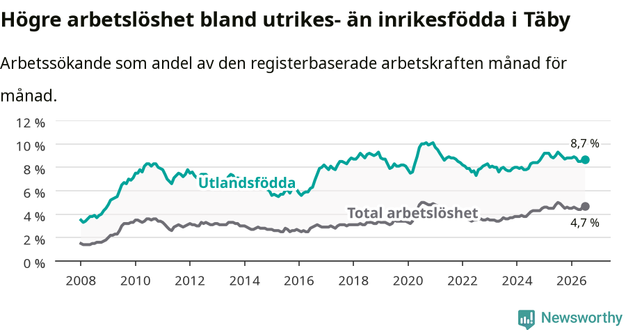 Graf: Skillnad i arbetslöshet mellan utrikesfödda och hela befolkningen i Täby kommun