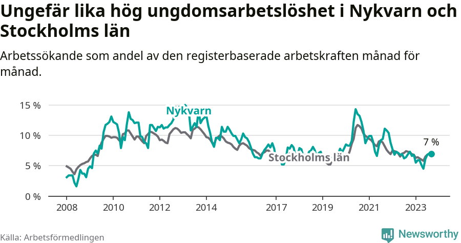 Graf: Arbetslöshet bland unga i Nykvarns kommun och Stockholms län