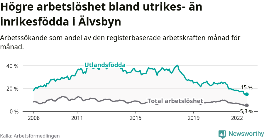 Graf: Skillnad i arbetslöshet mellan utrikesfödda och hela befolkningen i Älvsbyns kommun
