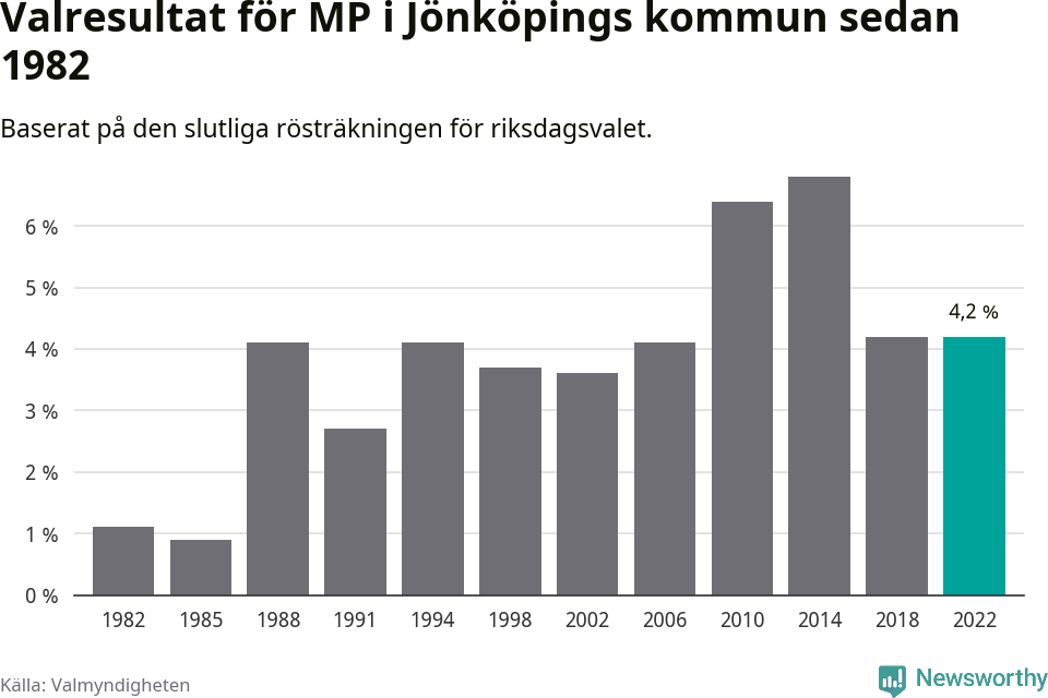 Miljöpartiets resultat över tid