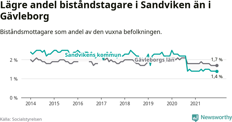 Graf: Nedgången under slutet av 2020 i Sandvikens kommun beror på ett arbetsmarknadsprojekt, där kommunen anställt personer utanför arbetsmarknaden på extratjänster, som kombinerats med studier. Anställningarna upphör igen i slutet av 2021.