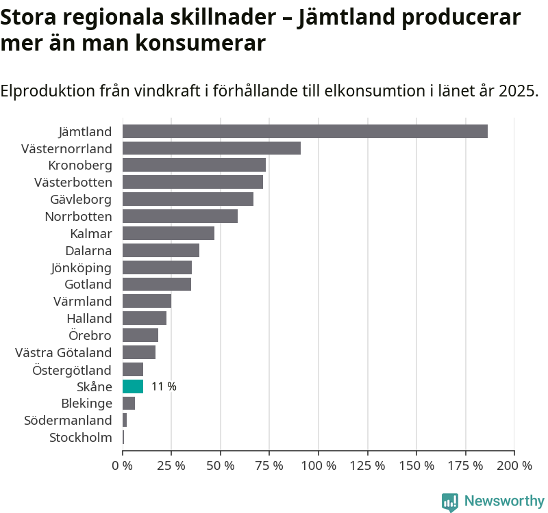 stapeldiagram som visar hur stor andel av varje läns komsumtion vindkraftsproduktionen i länet motsvarar.