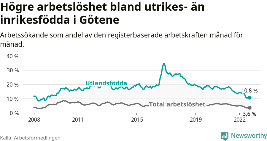 Graf: Skillnad i arbetslöshet mellan utrikesfödda och hela befolkningen i Götene kommun