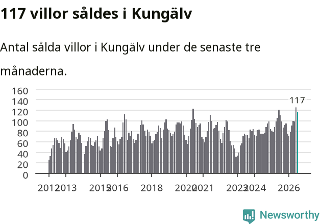 Graf: Antal sålda villor i Kungälvs kommun