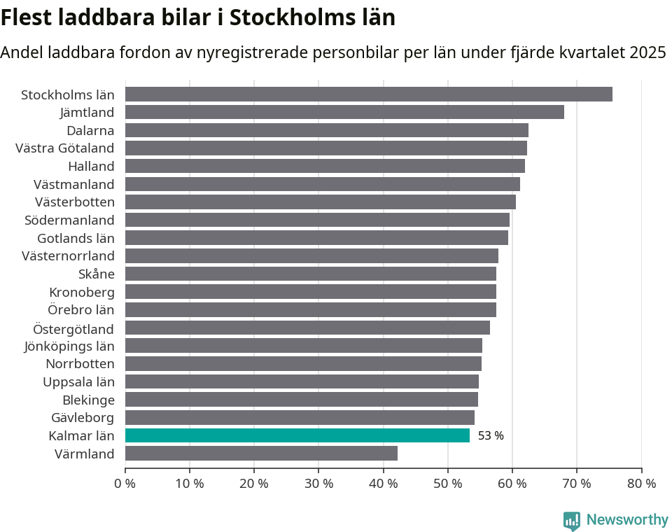 Graf: Antal nyregistrerade laddbara bilar per län