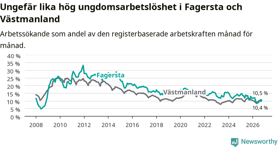 Graf: Arbetslöshet bland unga i Fagersta kommun och Västmanlands län