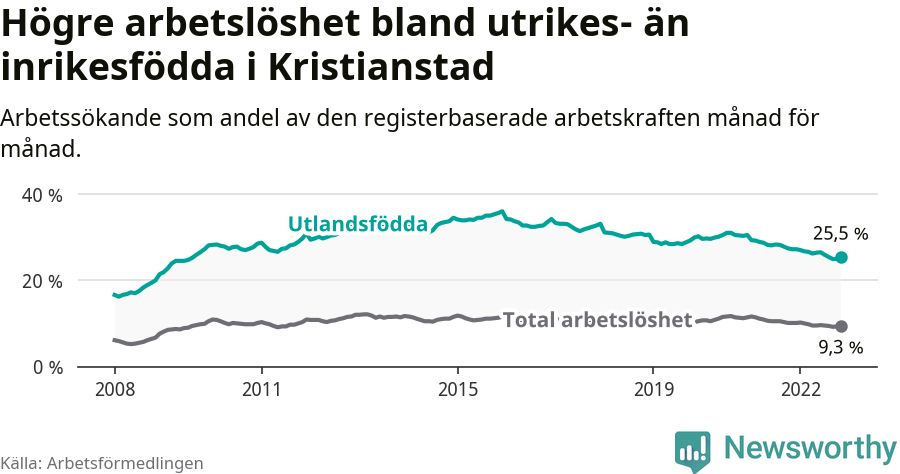 Graf: Skillnad i arbetslöshet mellan utrikesfödda och hela befolkningen i Kristianstads kommun