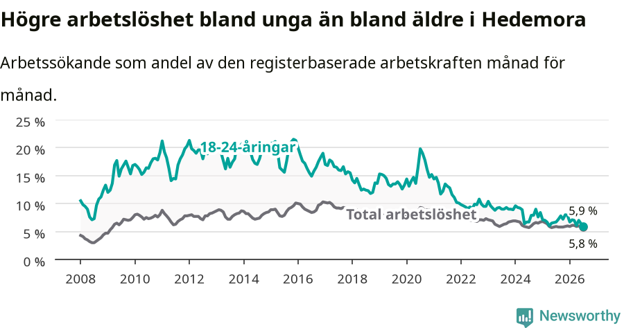 Graf: Skillnad i arbetslöshet mellan unga och hela befolkningen i Hedemora kommun
