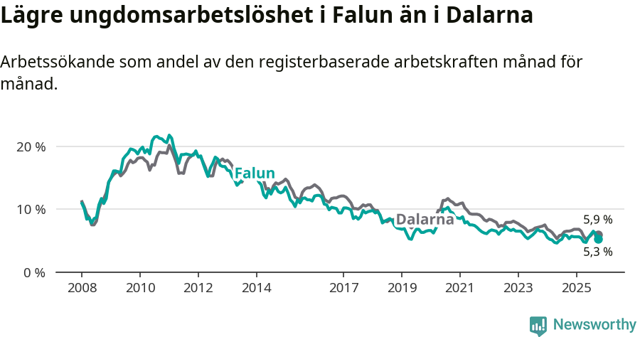 Graf: Arbetslöshet bland unga i Falu kommun och Dalarnas län