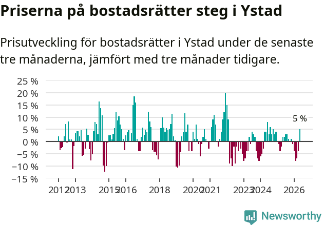 Graf: Prisutveckling för bostadsrätter i Ystads kommun