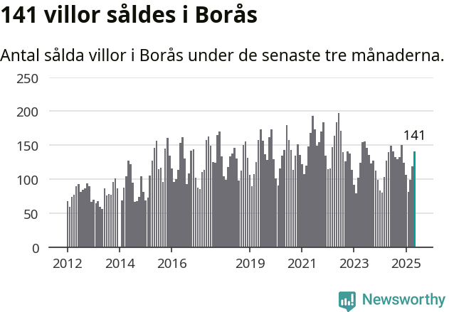 Graf: Antal sålda villor i Borås kommun