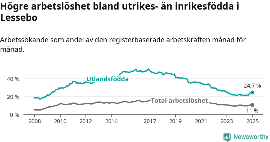 Graf: Skillnad i arbetslöshet mellan utrikesfödda och hela befolkningen i Lessebo kommun