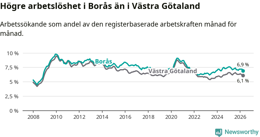 Graf: Arbetslöshet i Borås kommun och Västra Götalands län