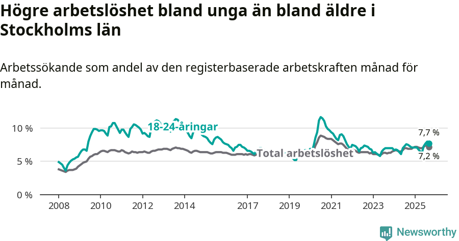 Graf: Skillnad i arbetslöshet mellan unga och hela befolkningen i Stockholms län