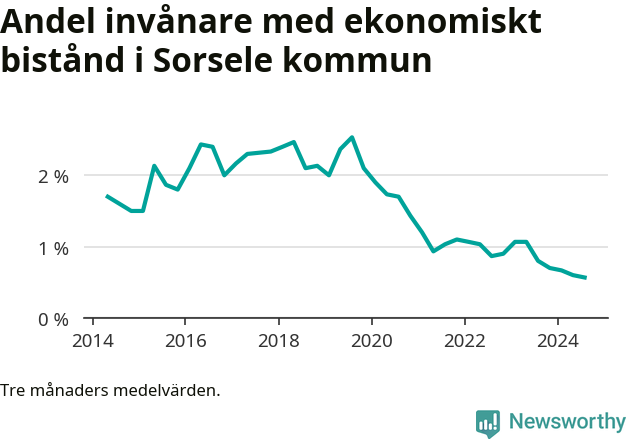 Graf över andelen biståndstagare per tremånadersperiod