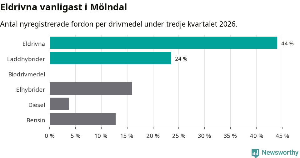 Graf: Antal nyregistrerade fordon per drivmedel
