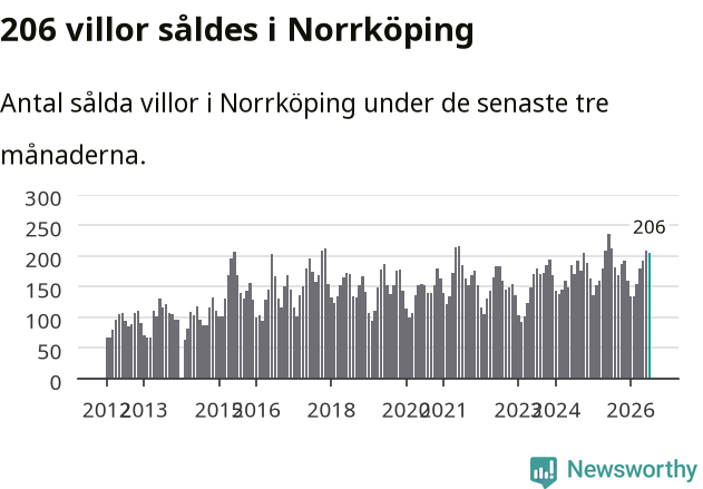 Graf: Antal sålda villor i Norrköpings kommun