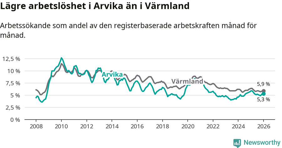 Graf: Arbetslöshet i Arvika kommun och Värmlands län