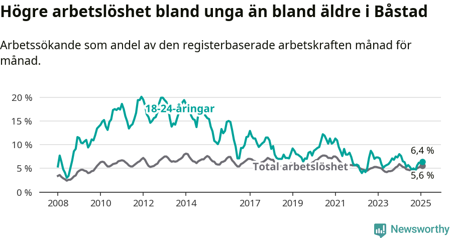 Graf: Skillnad i arbetslöshet mellan unga och hela befolkningen i Båstads kommun