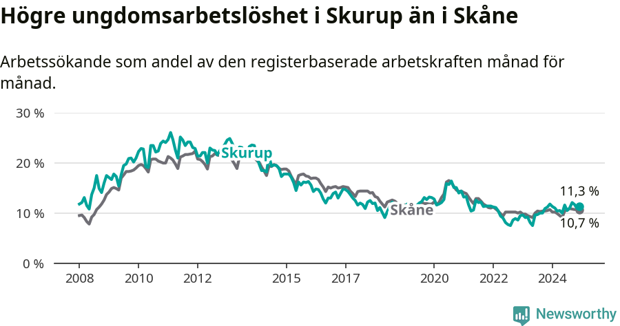 Graf: Arbetslöshet bland unga i Skurups kommun och Skåne län
