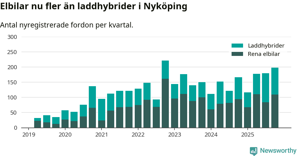 Graf: Antal nya laddhybrider och elbilar över tid
