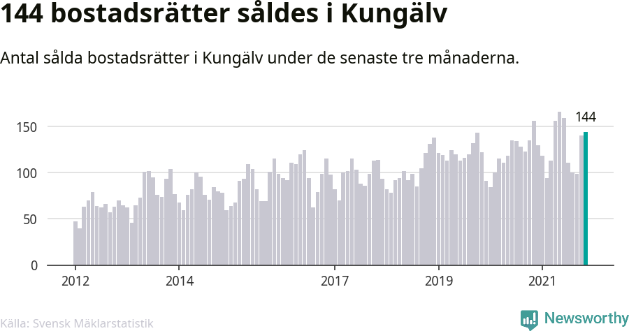 Graf: Antal sålda bostadsrätter i Kungälvs kommun