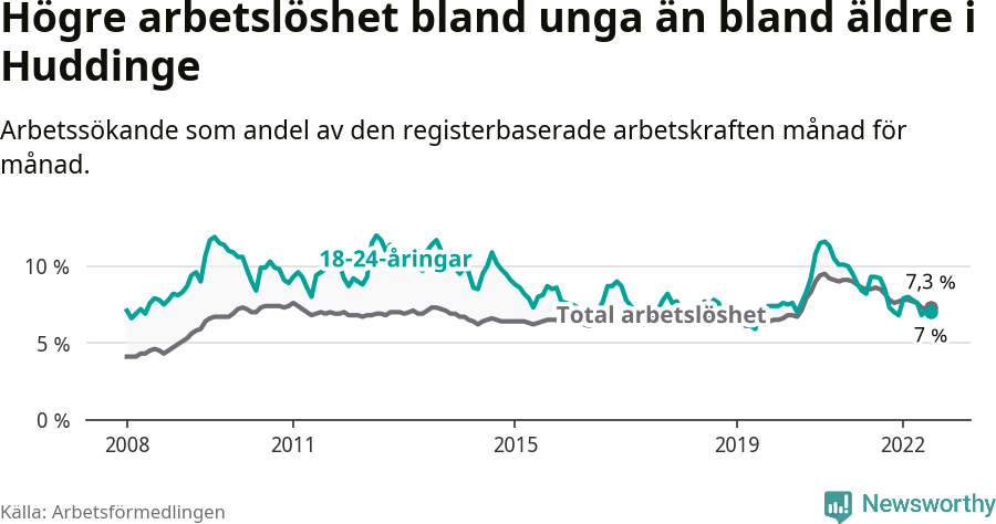 Graf: Skillnad i arbetslöshet mellan unga och hela befolkningen i Huddinge kommun