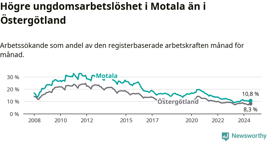 Graf: Arbetslöshet bland unga i Motala kommun och Östergötlands län