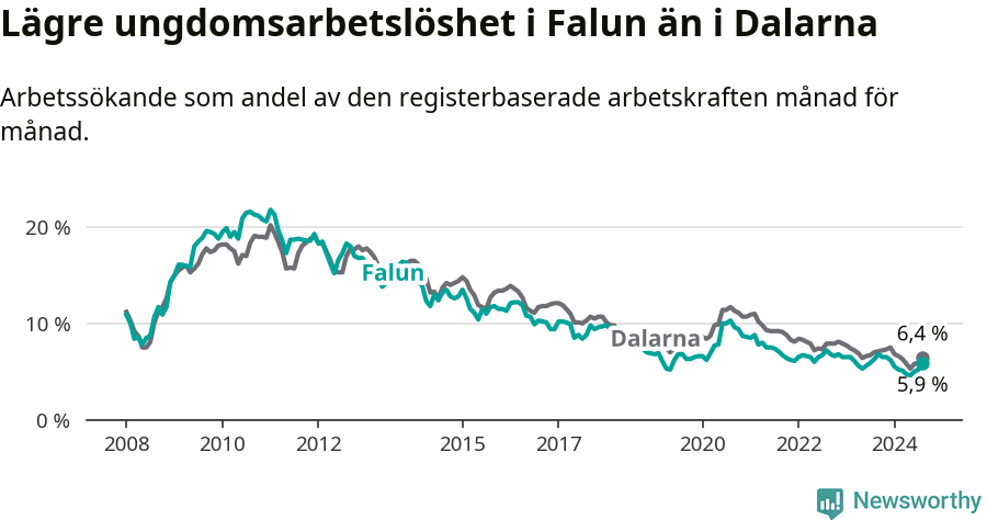 Graf: Arbetslöshet bland unga i Falu kommun och Dalarnas län