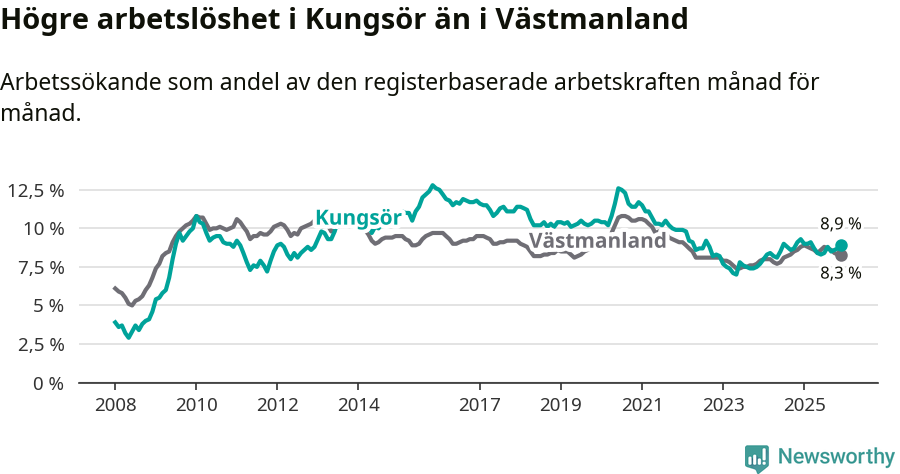 Graf: Arbetslöshet i Kungsörs kommun och Västmanlands län