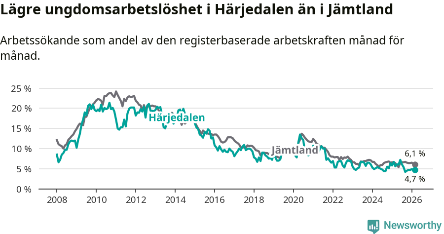 Graf: Arbetslöshet bland unga i Härjedalens kommun och Jämtlands län