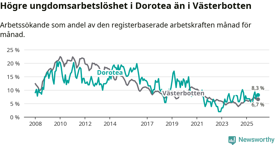 Graf: Arbetslöshet bland unga i Dorotea kommun och Västerbottens län