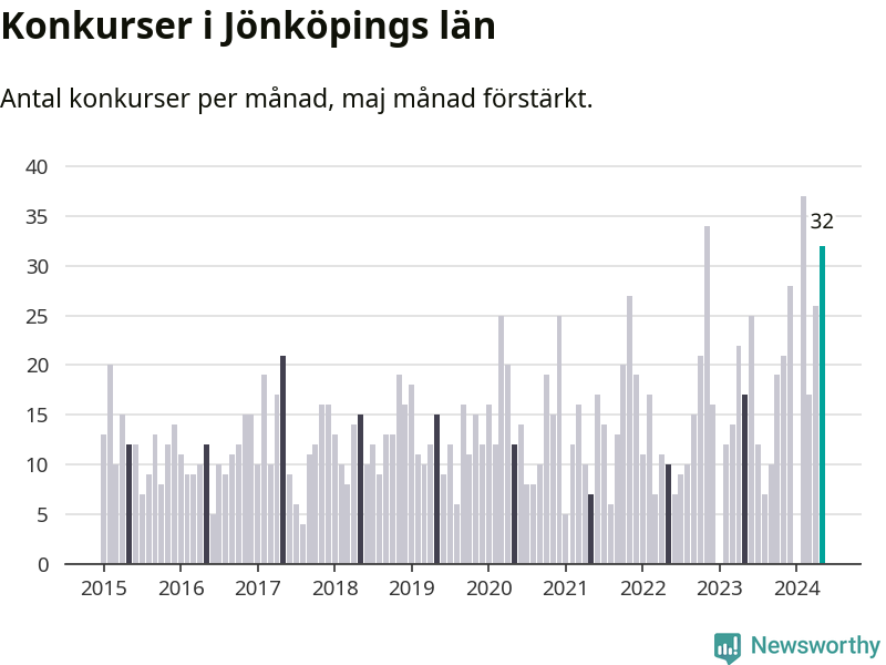Graf: Antal konkurser per månad i Jönköpings län
