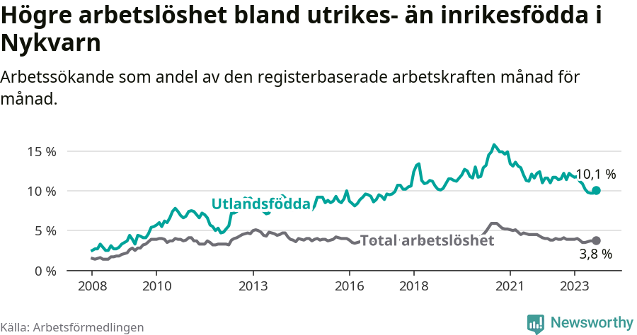Graf: Skillnad i arbetslöshet mellan utrikesfödda och hela befolkningen i Nykvarns kommun